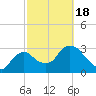 Shark River tide chart for Thursday, February 18, 2021