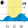 Shark River tide chart for Friday, February 19, 2021