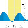 Shark River tide chart for Monday, February 1, 2021