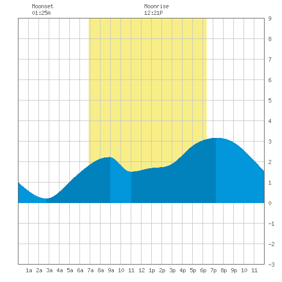 Shark River tide chart for Saturday, February 20, 2021