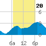 Shark River tide chart for Saturday, February 20, 2021