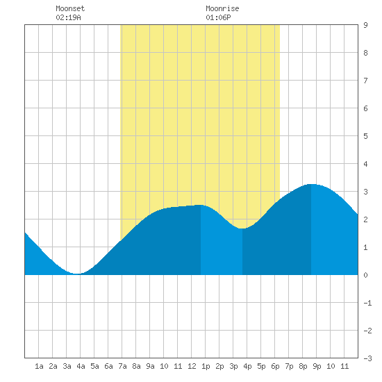 Shark River tide chart for Sunday, February 21, 2021