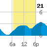Shark River tide chart for Sunday, February 21, 2021