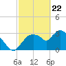 Shark River tide chart for Monday, February 22, 2021