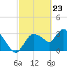 Shark River tide chart for Tuesday, February 23, 2021