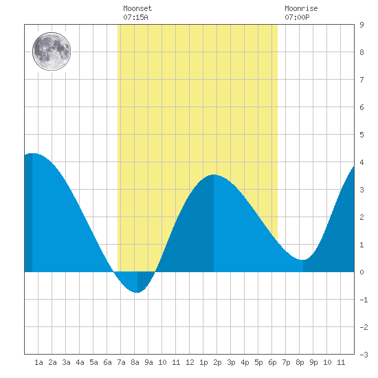 Shark River tide chart for Saturday, February 27, 2021