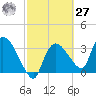 Shark River tide chart for Saturday, February 27, 2021