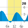 Shark River tide chart for Sunday, February 28, 2021