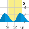 Shark River tide chart for Tuesday, February 2, 2021