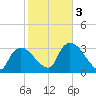 Shark River tide chart for Wednesday, February 3, 2021
