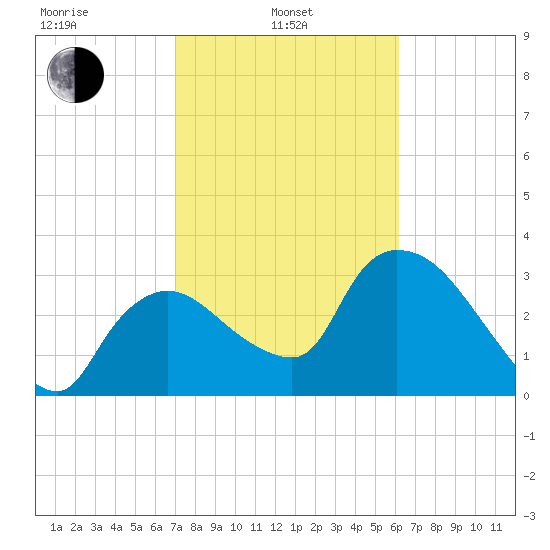 Shark River tide chart for Thursday, February 4, 2021