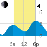 Shark River tide chart for Thursday, February 4, 2021