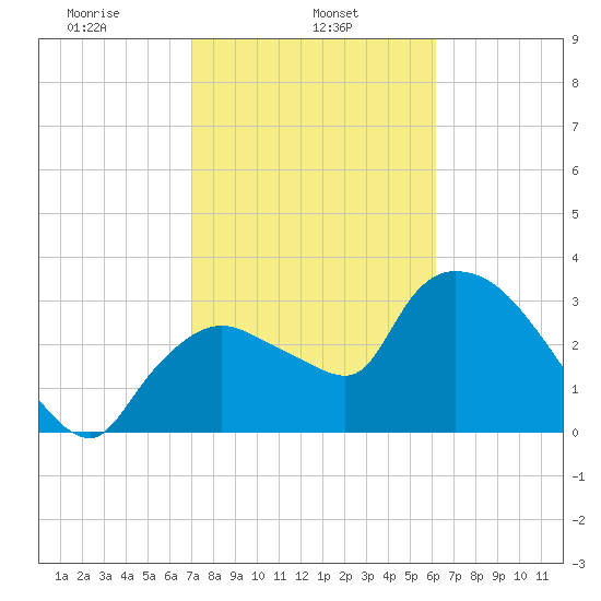 Shark River tide chart for Friday, February 5, 2021