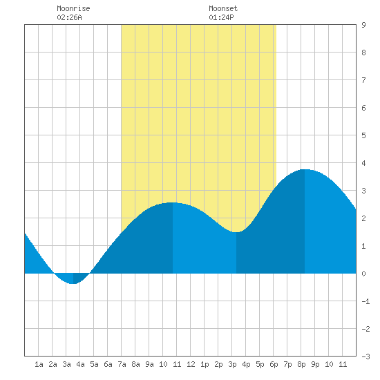 Shark River tide chart for Saturday, February 6, 2021