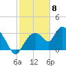 Shark River tide chart for Monday, February 8, 2021