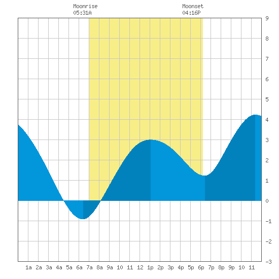 Shark River tide chart for Tuesday, February 9, 2021
