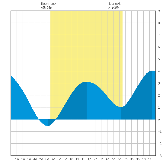 Shark River tide chart for Wednesday, March 10, 2021