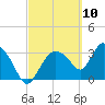 Shark River tide chart for Wednesday, March 10, 2021