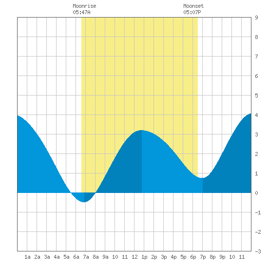 Shark River tide chart for Thursday, March 11, 2021