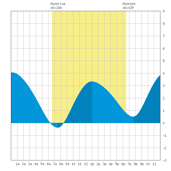 Shark River tide chart for Friday, March 12, 2021