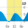 Shark River tide chart for Friday, March 12, 2021