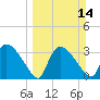 Shark River tide chart for Sunday, March 14, 2021