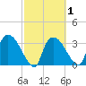 Shark River tide chart for Monday, March 1, 2021