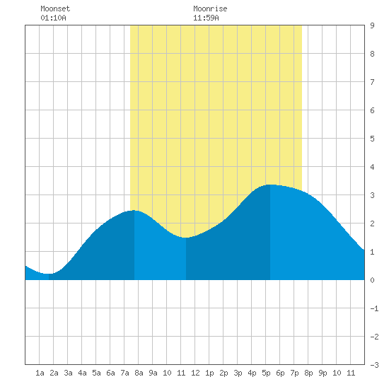 Shark River tide chart for Saturday, March 20, 2021