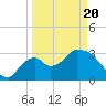 Shark River tide chart for Saturday, March 20, 2021