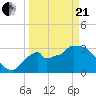 Shark River tide chart for Sunday, March 21, 2021