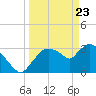 Shark River tide chart for Tuesday, March 23, 2021