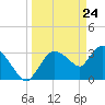 Shark River tide chart for Wednesday, March 24, 2021