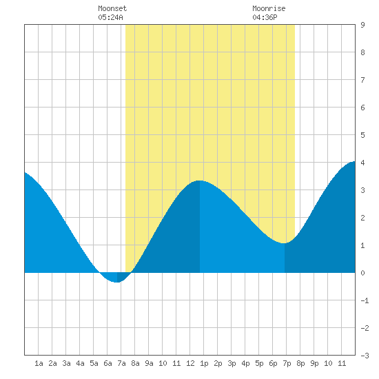 Shark River tide chart for Thursday, March 25, 2021