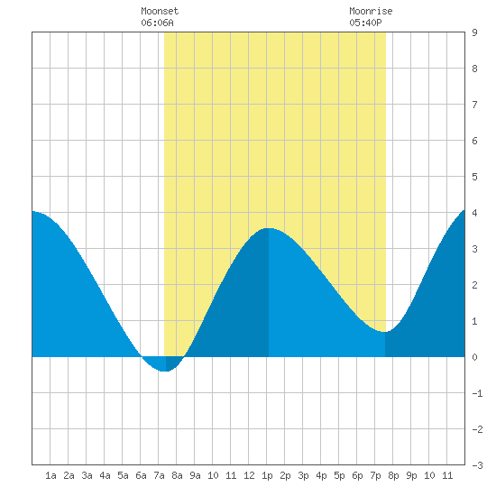 Shark River tide chart for Friday, March 26, 2021