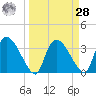 Shark River tide chart for Sunday, March 28, 2021