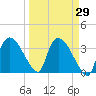 Shark River tide chart for Monday, March 29, 2021