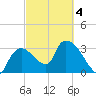 Shark River tide chart for Thursday, March 4, 2021