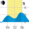 Shark River tide chart for Friday, March 5, 2021
