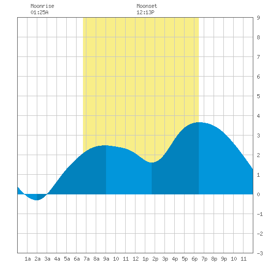 Shark River tide chart for Saturday, March 6, 2021