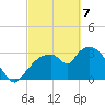 Shark River tide chart for Sunday, March 7, 2021