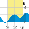 Shark River tide chart for Monday, March 8, 2021