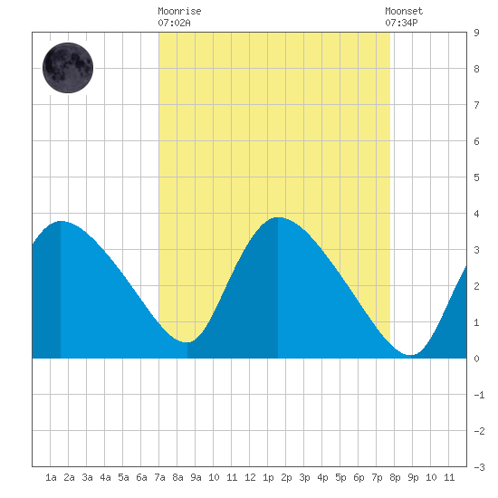 Shark River tide chart for Sunday, April 11, 2021