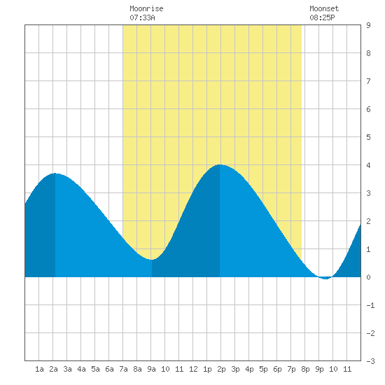 Shark River tide chart for Monday, April 12, 2021