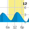 Shark River tide chart for Monday, April 12, 2021