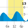 Shark River tide chart for Tuesday, April 13, 2021