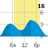 Shark River tide chart for Friday, April 16, 2021