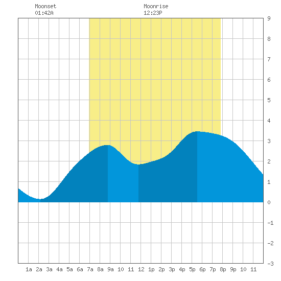 Shark River tide chart for Monday, April 19, 2021