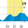 Shark River tide chart for Monday, April 19, 2021