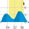 Shark River tide chart for Thursday, April 1, 2021