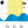 Shark River tide chart for Tuesday, April 20, 2021